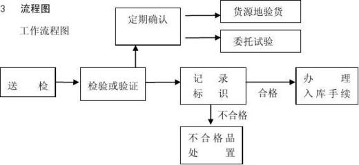 汽车零部件和材料进货检验、验证及定期确认管理程序